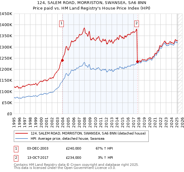 124, SALEM ROAD, MORRISTON, SWANSEA, SA6 8NN: Price paid vs HM Land Registry's House Price Index