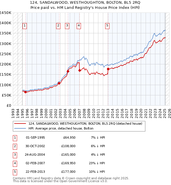 124, SANDALWOOD, WESTHOUGHTON, BOLTON, BL5 2RQ: Price paid vs HM Land Registry's House Price Index
