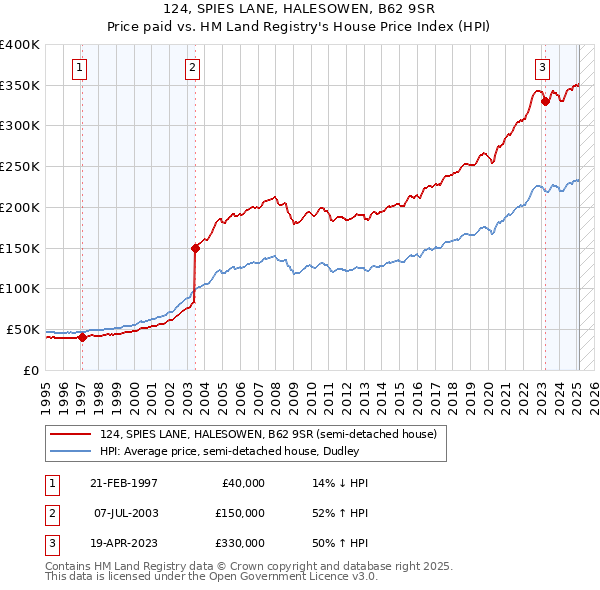 124, SPIES LANE, HALESOWEN, B62 9SR: Price paid vs HM Land Registry's House Price Index