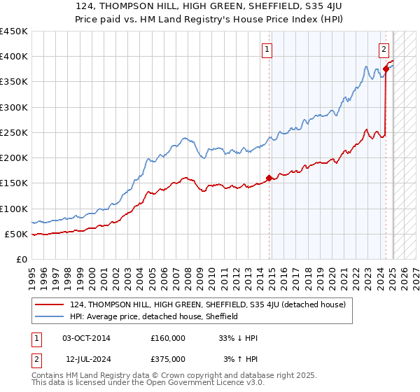 124, THOMPSON HILL, HIGH GREEN, SHEFFIELD, S35 4JU: Price paid vs HM Land Registry's House Price Index