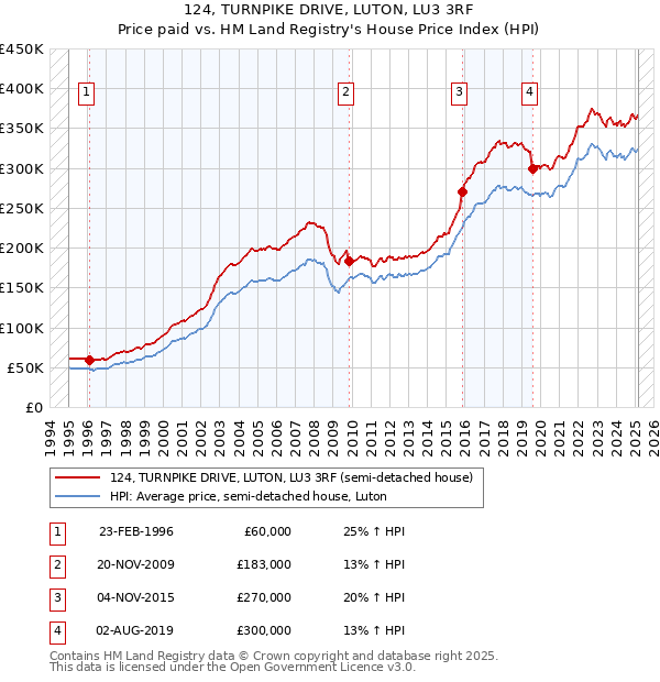 124, TURNPIKE DRIVE, LUTON, LU3 3RF: Price paid vs HM Land Registry's House Price Index