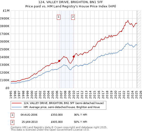 124, VALLEY DRIVE, BRIGHTON, BN1 5FF: Price paid vs HM Land Registry's House Price Index