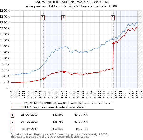 124, WENLOCK GARDENS, WALSALL, WS3 1TA: Price paid vs HM Land Registry's House Price Index