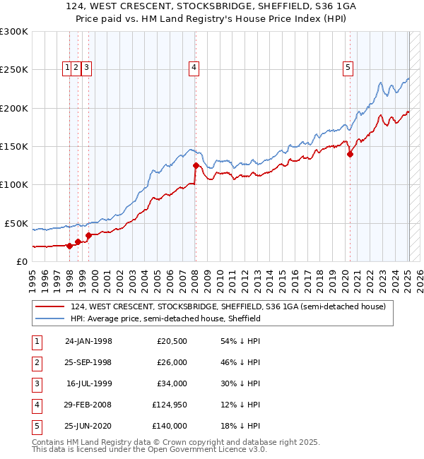 124, WEST CRESCENT, STOCKSBRIDGE, SHEFFIELD, S36 1GA: Price paid vs HM Land Registry's House Price Index
