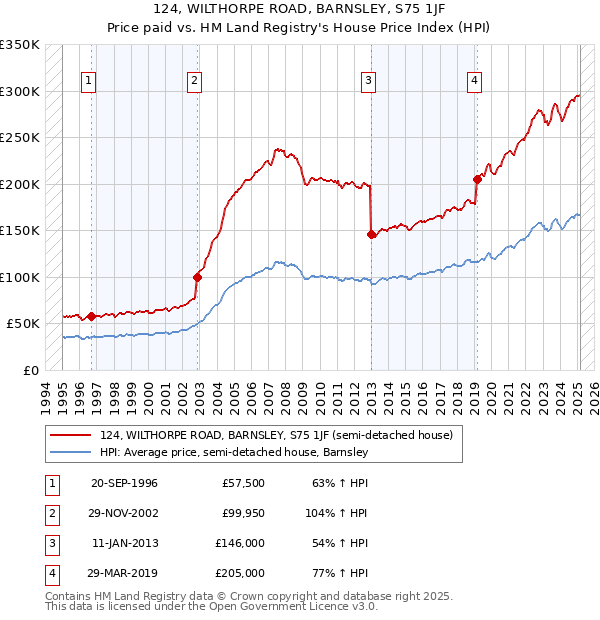 124, WILTHORPE ROAD, BARNSLEY, S75 1JF: Price paid vs HM Land Registry's House Price Index