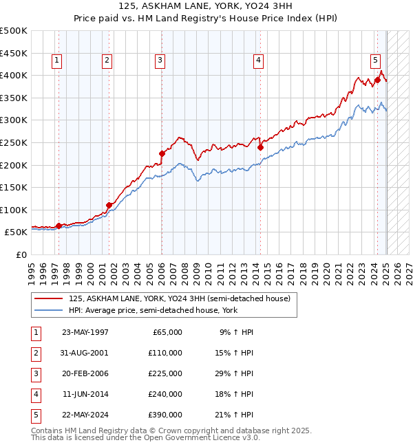 125, ASKHAM LANE, YORK, YO24 3HH: Price paid vs HM Land Registry's House Price Index