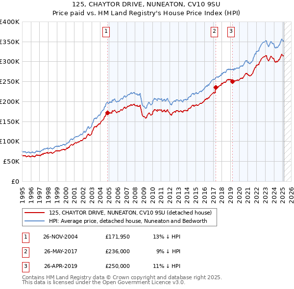 125, CHAYTOR DRIVE, NUNEATON, CV10 9SU: Price paid vs HM Land Registry's House Price Index