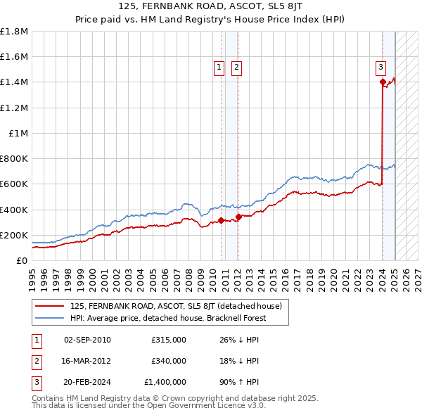 125, FERNBANK ROAD, ASCOT, SL5 8JT: Price paid vs HM Land Registry's House Price Index