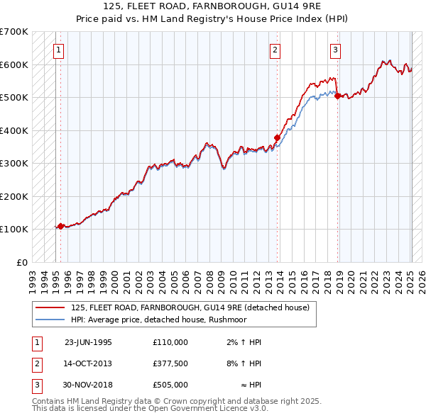 125, FLEET ROAD, FARNBOROUGH, GU14 9RE: Price paid vs HM Land Registry's House Price Index