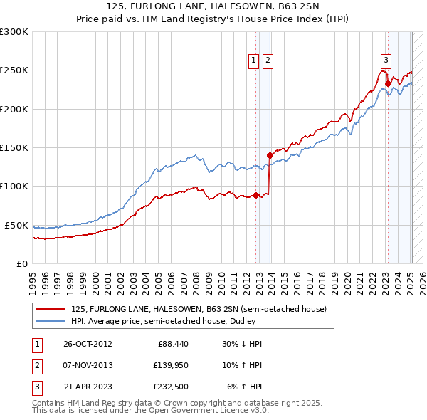 125, FURLONG LANE, HALESOWEN, B63 2SN: Price paid vs HM Land Registry's House Price Index