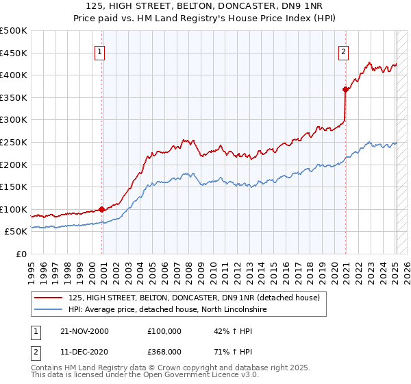 125, HIGH STREET, BELTON, DONCASTER, DN9 1NR: Price paid vs HM Land Registry's House Price Index
