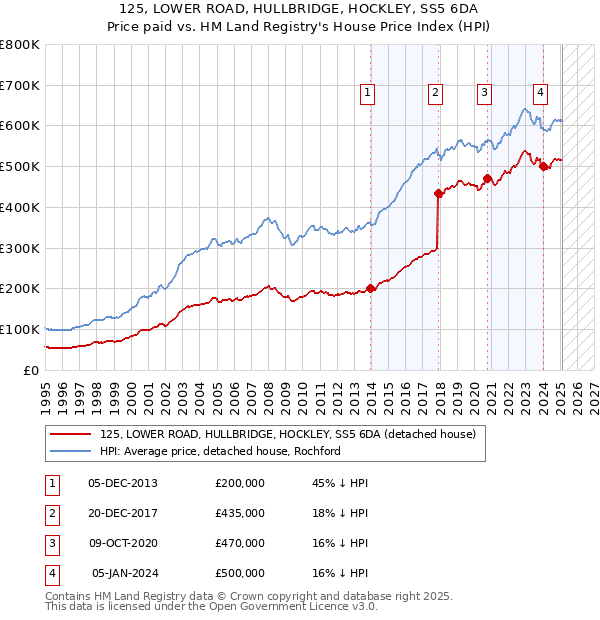 125, LOWER ROAD, HULLBRIDGE, HOCKLEY, SS5 6DA: Price paid vs HM Land Registry's House Price Index