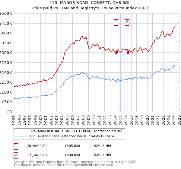 125, MANOR ROAD, CONSETT, DH8 6QL: Price paid vs HM Land Registry's House Price Index