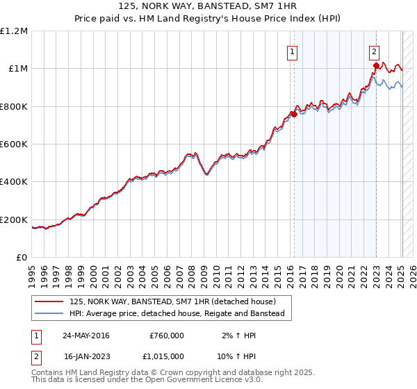 125, NORK WAY, BANSTEAD, SM7 1HR: Price paid vs HM Land Registry's House Price Index
