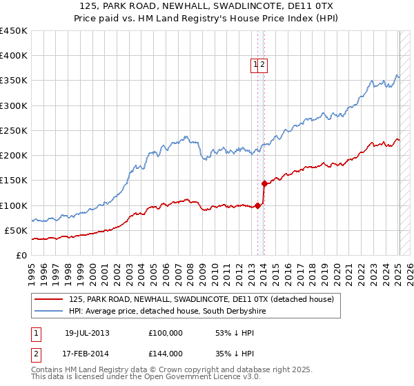 125, PARK ROAD, NEWHALL, SWADLINCOTE, DE11 0TX: Price paid vs HM Land Registry's House Price Index