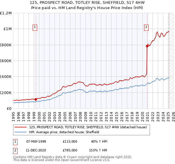 125, PROSPECT ROAD, TOTLEY RISE, SHEFFIELD, S17 4HW: Price paid vs HM Land Registry's House Price Index