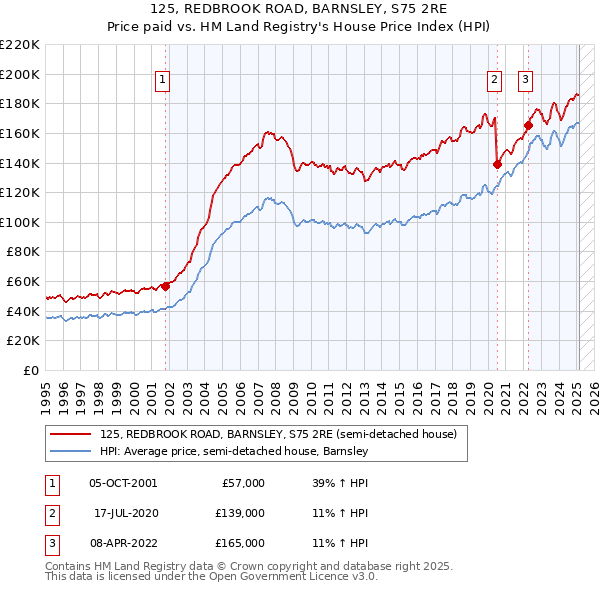 125, REDBROOK ROAD, BARNSLEY, S75 2RE: Price paid vs HM Land Registry's House Price Index