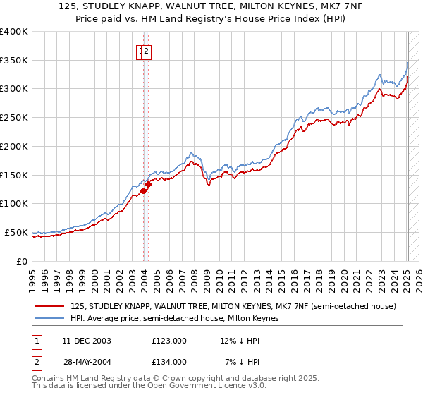 125, STUDLEY KNAPP, WALNUT TREE, MILTON KEYNES, MK7 7NF: Price paid vs HM Land Registry's House Price Index