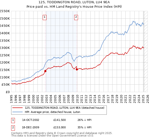 125, TODDINGTON ROAD, LUTON, LU4 9EA: Price paid vs HM Land Registry's House Price Index