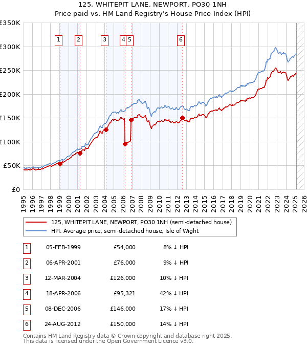 125, WHITEPIT LANE, NEWPORT, PO30 1NH: Price paid vs HM Land Registry's House Price Index