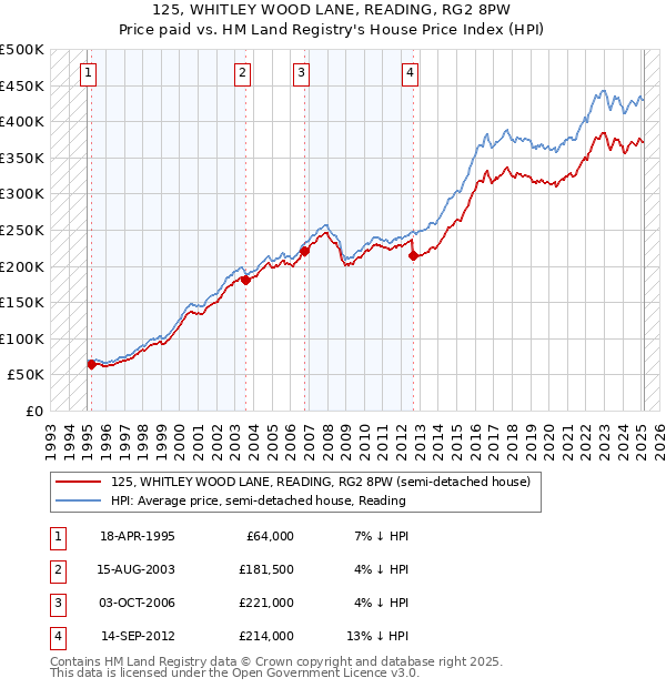 125, WHITLEY WOOD LANE, READING, RG2 8PW: Price paid vs HM Land Registry's House Price Index