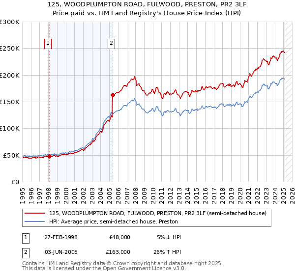 125, WOODPLUMPTON ROAD, FULWOOD, PRESTON, PR2 3LF: Price paid vs HM Land Registry's House Price Index