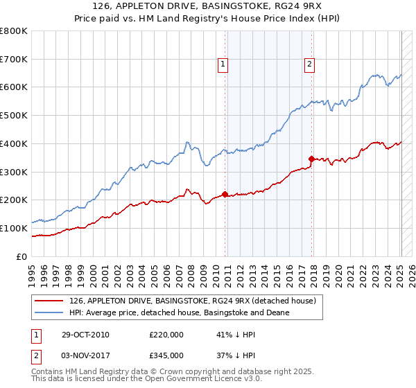 126, APPLETON DRIVE, BASINGSTOKE, RG24 9RX: Price paid vs HM Land Registry's House Price Index