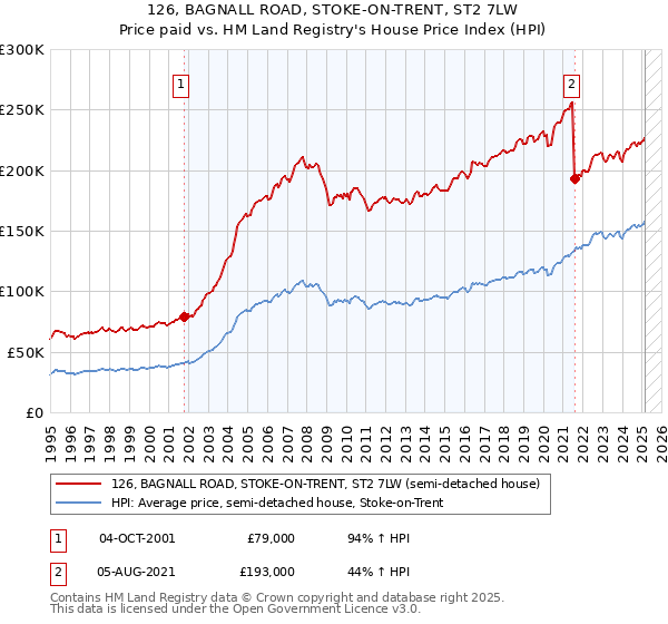 126, BAGNALL ROAD, STOKE-ON-TRENT, ST2 7LW: Price paid vs HM Land Registry's House Price Index