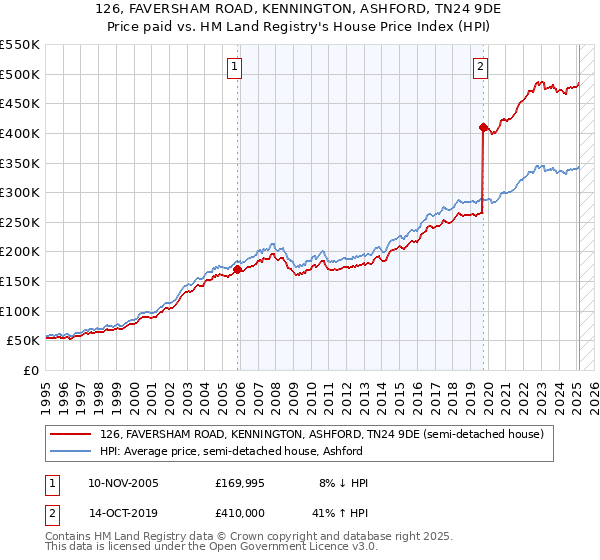126, FAVERSHAM ROAD, KENNINGTON, ASHFORD, TN24 9DE: Price paid vs HM Land Registry's House Price Index