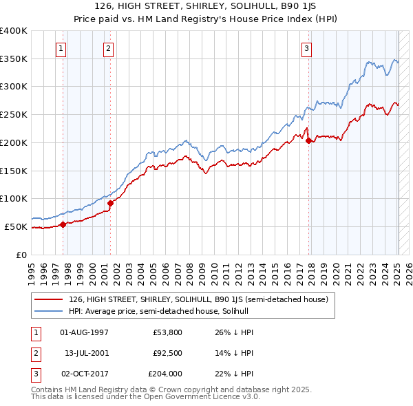 126, HIGH STREET, SHIRLEY, SOLIHULL, B90 1JS: Price paid vs HM Land Registry's House Price Index