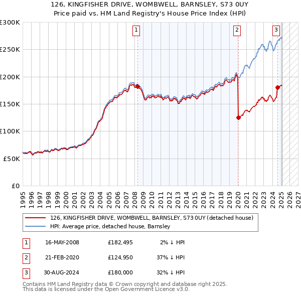 126, KINGFISHER DRIVE, WOMBWELL, BARNSLEY, S73 0UY: Price paid vs HM Land Registry's House Price Index