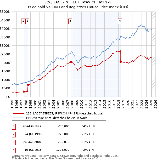 126, LACEY STREET, IPSWICH, IP4 2PL: Price paid vs HM Land Registry's House Price Index