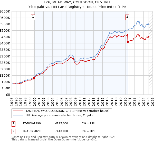 126, MEAD WAY, COULSDON, CR5 1PH: Price paid vs HM Land Registry's House Price Index