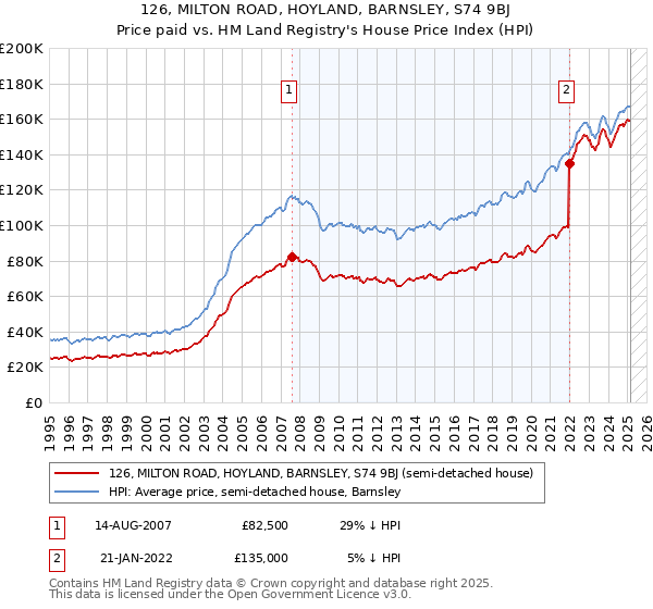 126, MILTON ROAD, HOYLAND, BARNSLEY, S74 9BJ: Price paid vs HM Land Registry's House Price Index