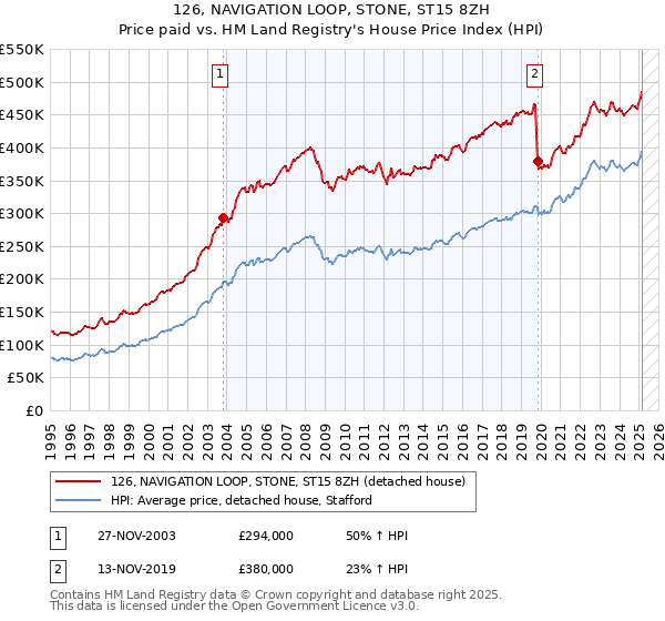 126, NAVIGATION LOOP, STONE, ST15 8ZH: Price paid vs HM Land Registry's House Price Index