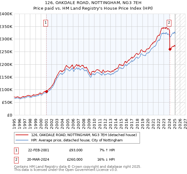 126, OAKDALE ROAD, NOTTINGHAM, NG3 7EH: Price paid vs HM Land Registry's House Price Index