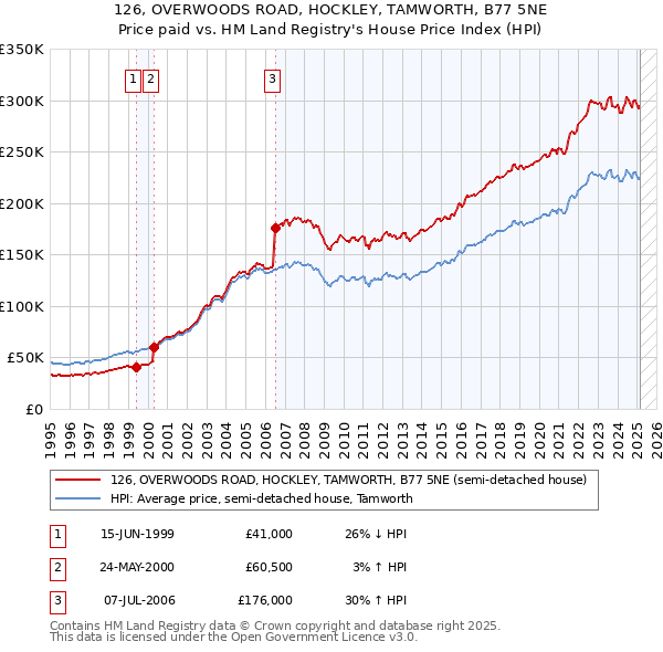 126, OVERWOODS ROAD, HOCKLEY, TAMWORTH, B77 5NE: Price paid vs HM Land Registry's House Price Index