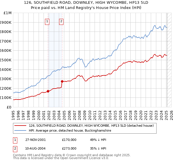 126, SOUTHFIELD ROAD, DOWNLEY, HIGH WYCOMBE, HP13 5LD: Price paid vs HM Land Registry's House Price Index