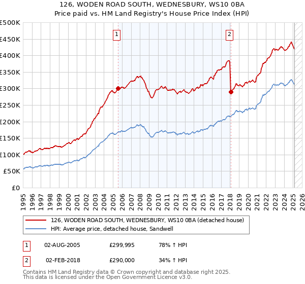 126, WODEN ROAD SOUTH, WEDNESBURY, WS10 0BA: Price paid vs HM Land Registry's House Price Index