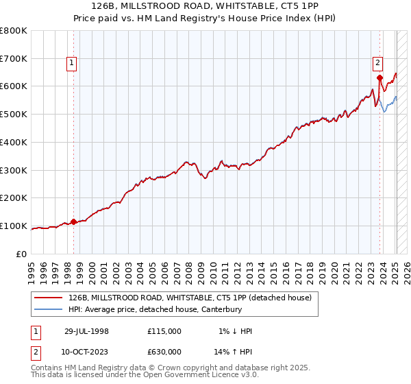 126B, MILLSTROOD ROAD, WHITSTABLE, CT5 1PP: Price paid vs HM Land Registry's House Price Index