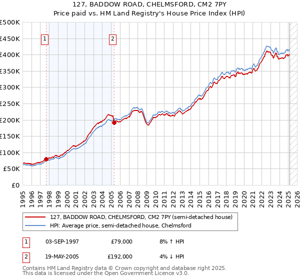 127, BADDOW ROAD, CHELMSFORD, CM2 7PY: Price paid vs HM Land Registry's House Price Index