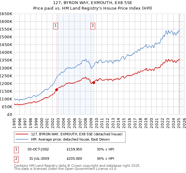 127, BYRON WAY, EXMOUTH, EX8 5SE: Price paid vs HM Land Registry's House Price Index