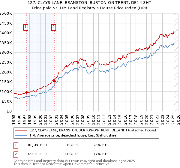 127, CLAYS LANE, BRANSTON, BURTON-ON-TRENT, DE14 3HT: Price paid vs HM Land Registry's House Price Index
