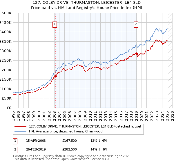127, COLBY DRIVE, THURMASTON, LEICESTER, LE4 8LD: Price paid vs HM Land Registry's House Price Index