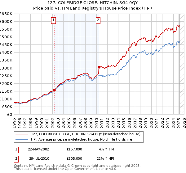 127, COLERIDGE CLOSE, HITCHIN, SG4 0QY: Price paid vs HM Land Registry's House Price Index