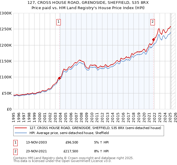 127, CROSS HOUSE ROAD, GRENOSIDE, SHEFFIELD, S35 8RX: Price paid vs HM Land Registry's House Price Index