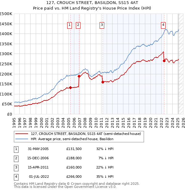 127, CROUCH STREET, BASILDON, SS15 4AT: Price paid vs HM Land Registry's House Price Index