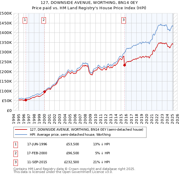 127, DOWNSIDE AVENUE, WORTHING, BN14 0EY: Price paid vs HM Land Registry's House Price Index