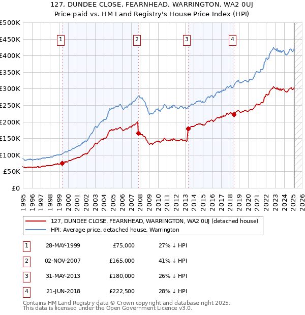 127, DUNDEE CLOSE, FEARNHEAD, WARRINGTON, WA2 0UJ: Price paid vs HM Land Registry's House Price Index