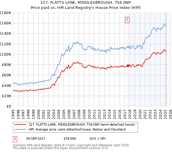 127, FLATTS LANE, MIDDLESBROUGH, TS6 0NP: Price paid vs HM Land Registry's House Price Index